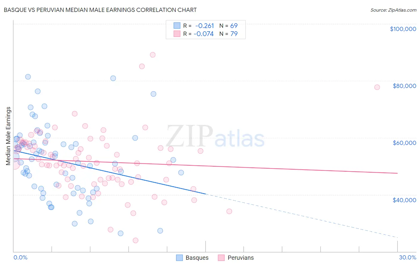 Basque vs Peruvian Median Male Earnings