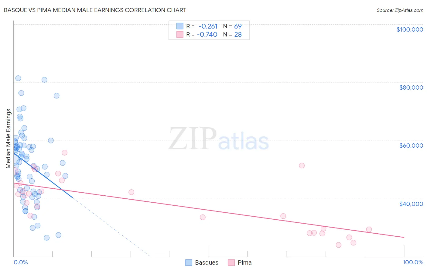 Basque vs Pima Median Male Earnings