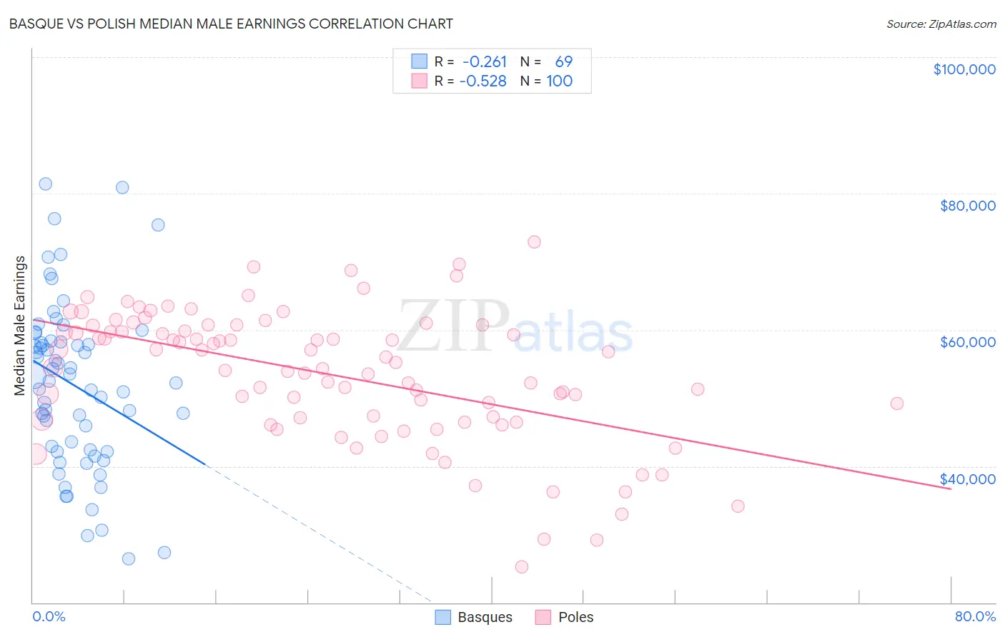 Basque vs Polish Median Male Earnings