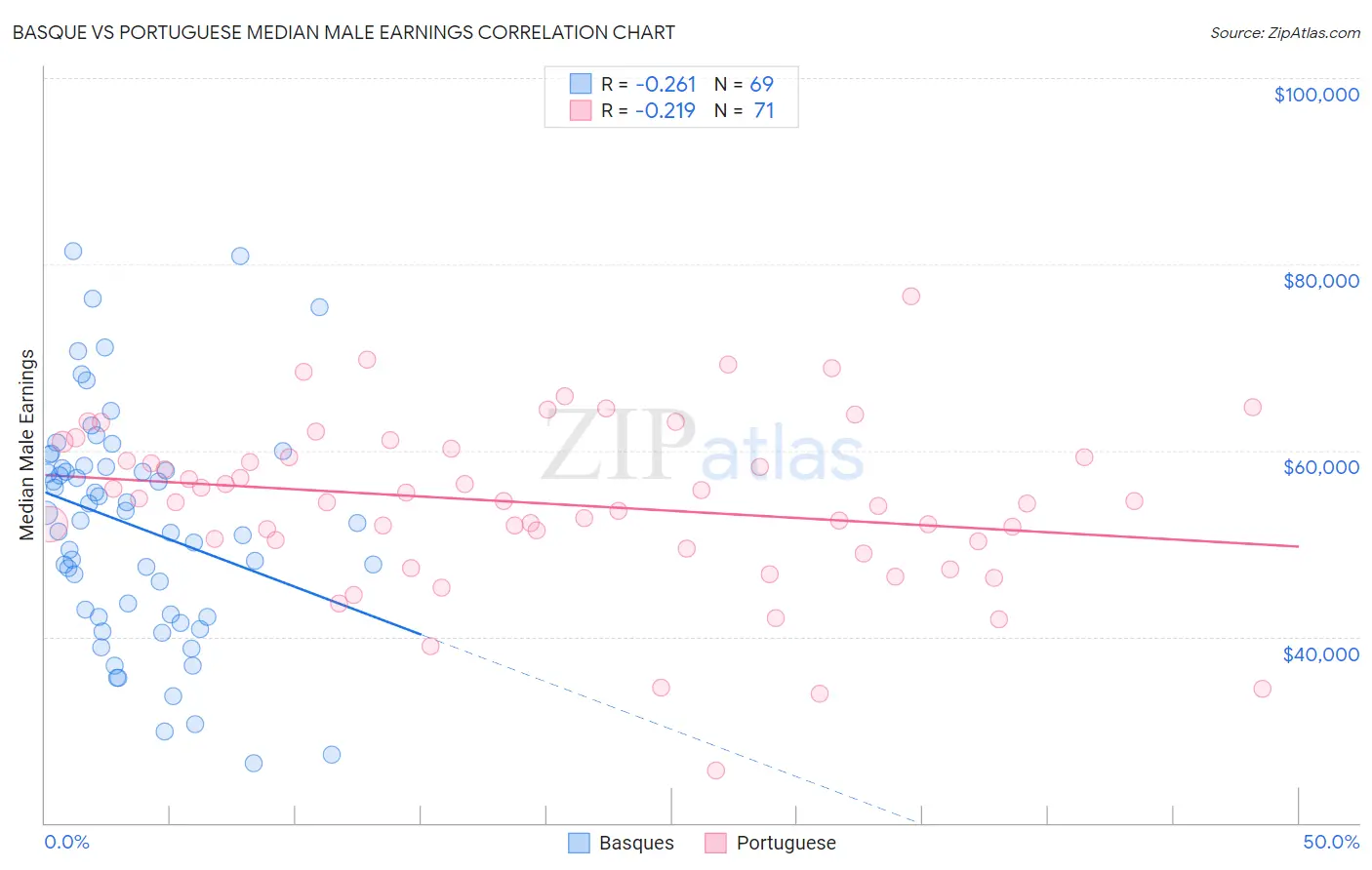 Basque vs Portuguese Median Male Earnings