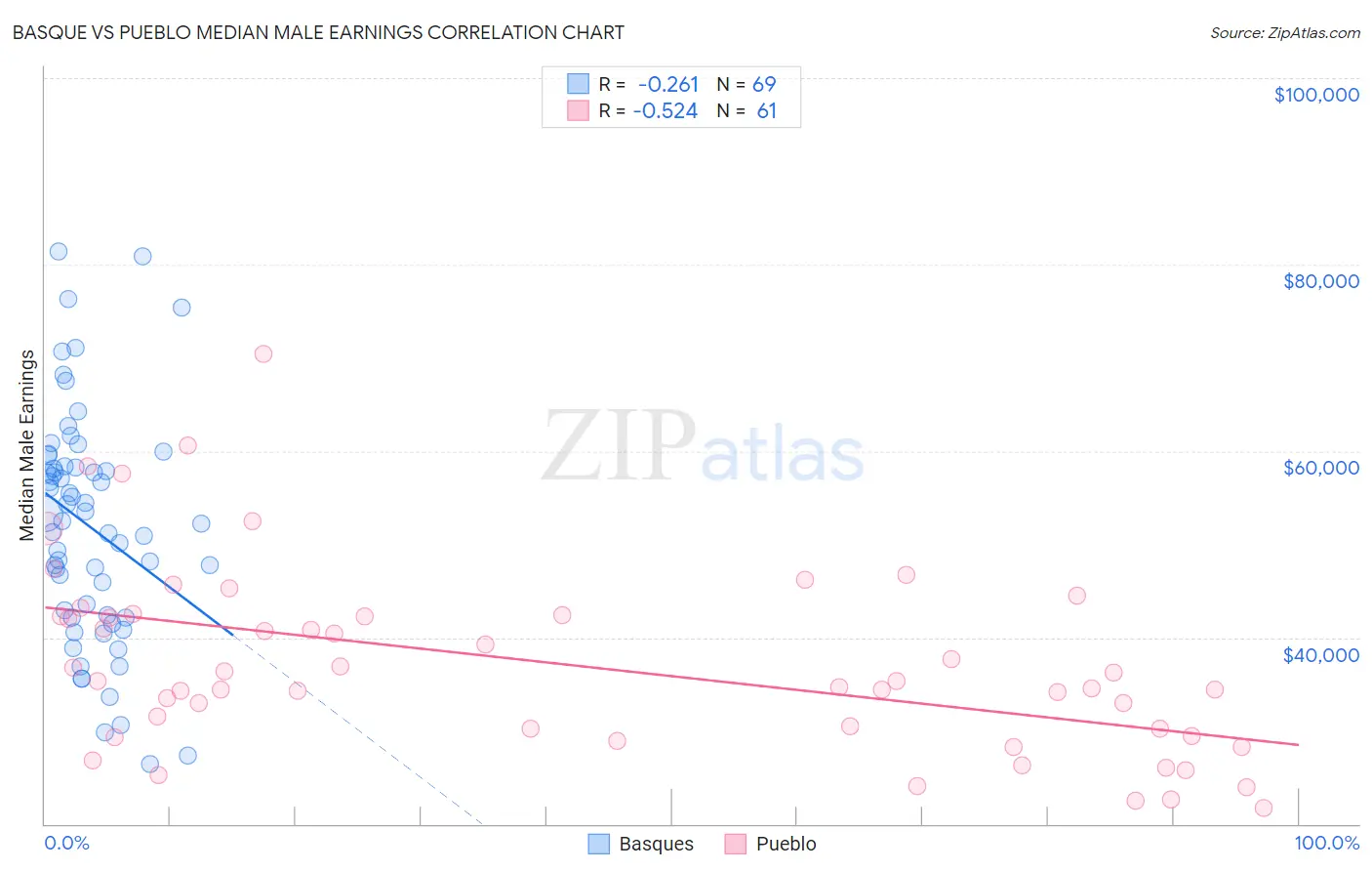 Basque vs Pueblo Median Male Earnings