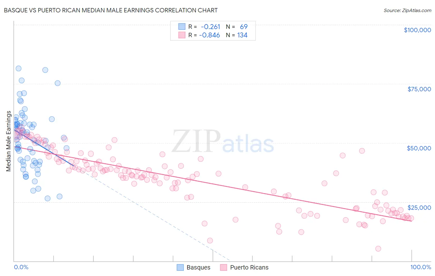 Basque vs Puerto Rican Median Male Earnings