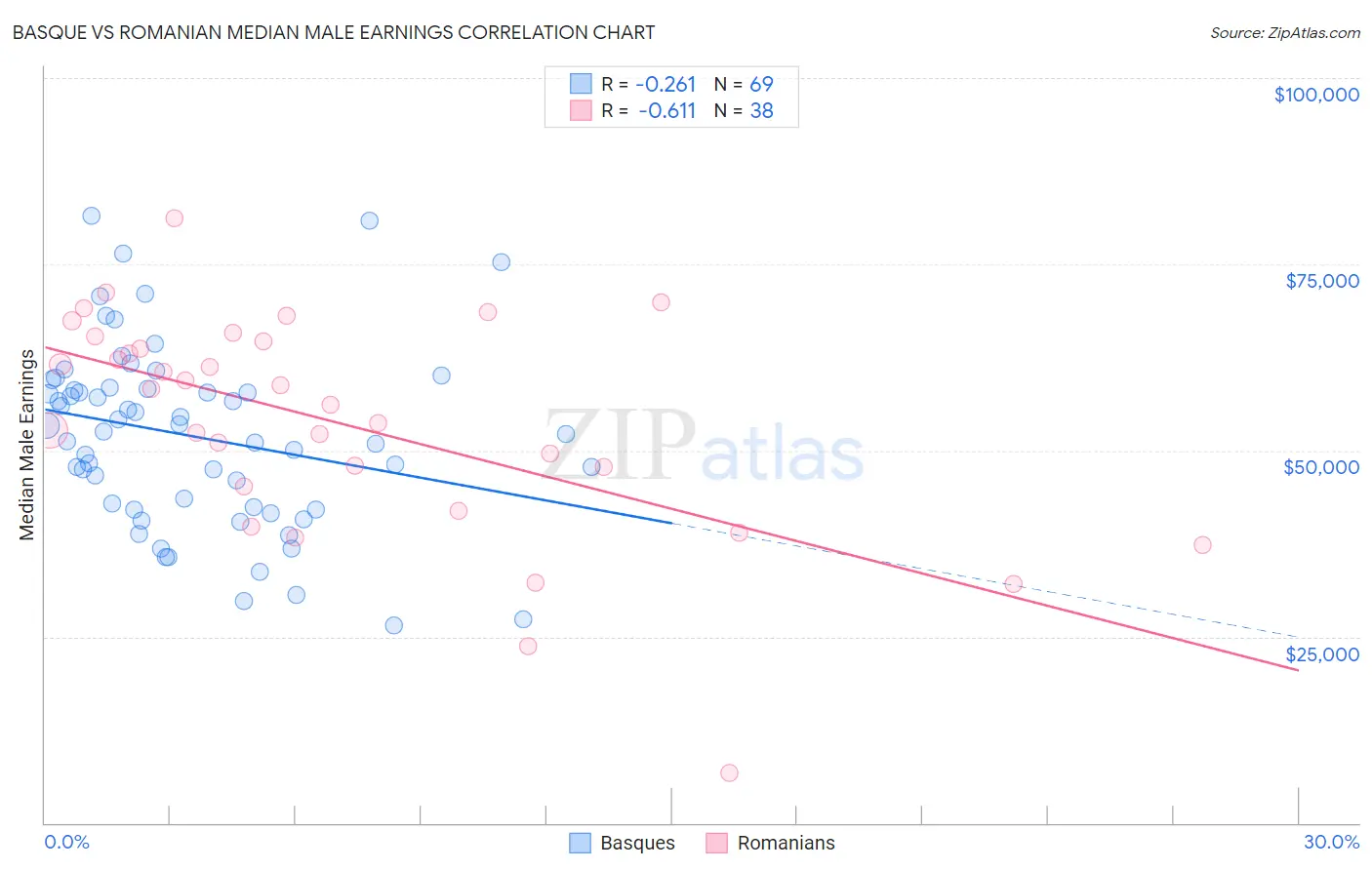 Basque vs Romanian Median Male Earnings