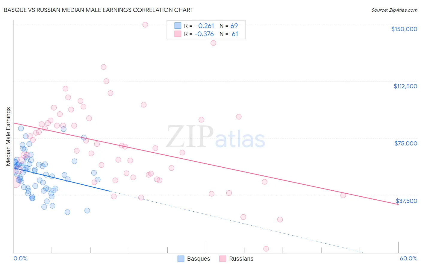 Basque vs Russian Median Male Earnings