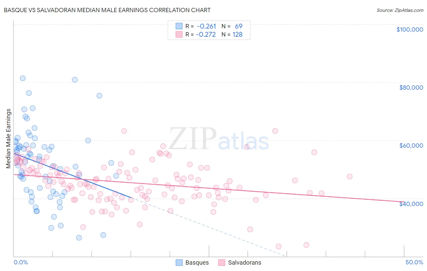 Basque vs Salvadoran Median Male Earnings