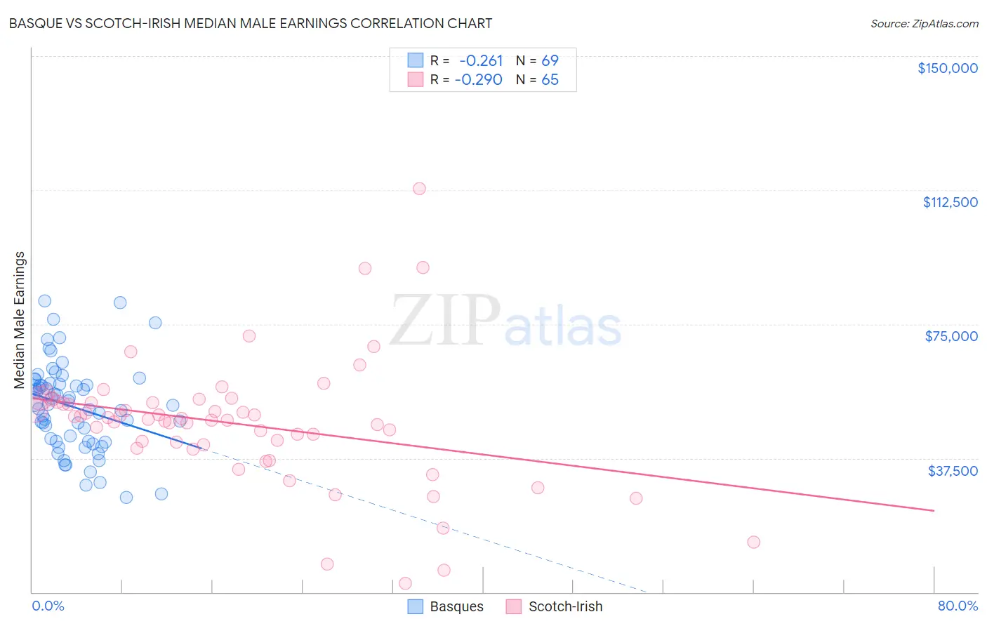 Basque vs Scotch-Irish Median Male Earnings