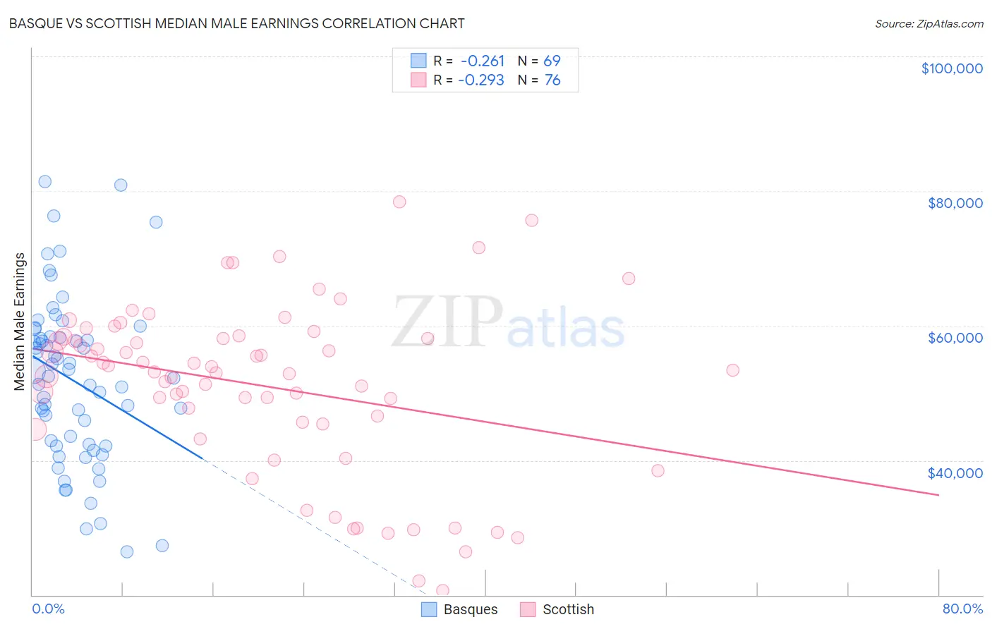 Basque vs Scottish Median Male Earnings