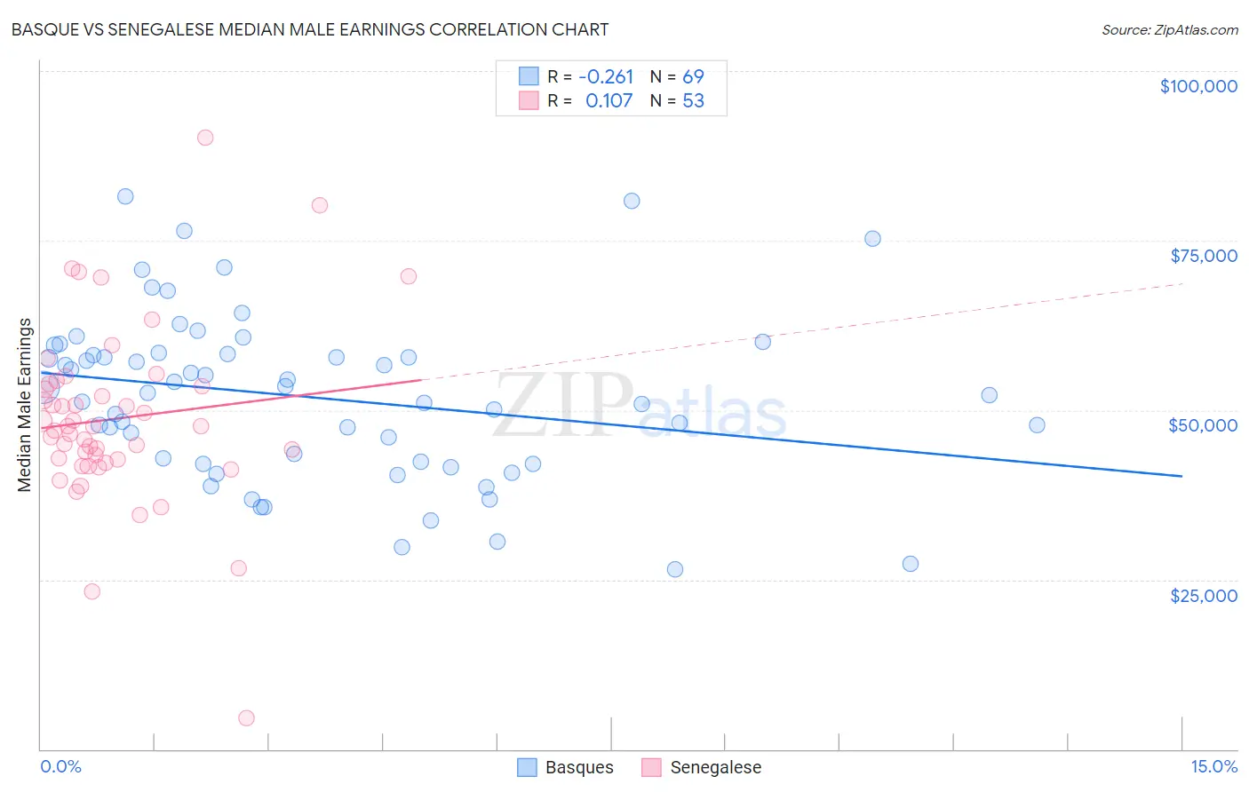 Basque vs Senegalese Median Male Earnings