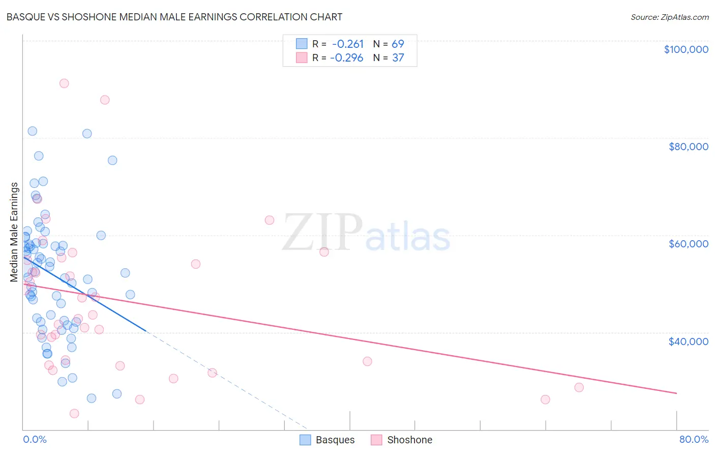Basque vs Shoshone Median Male Earnings