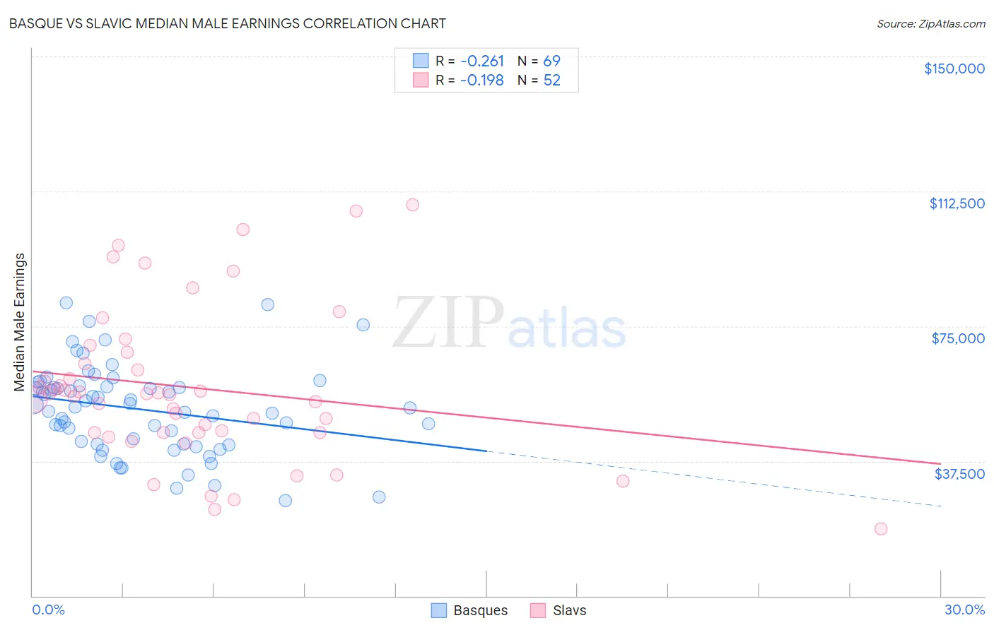 Basque vs Slavic Median Male Earnings