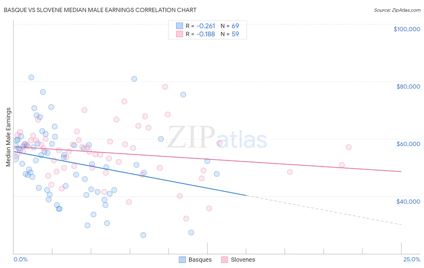 Basque vs Slovene Median Male Earnings