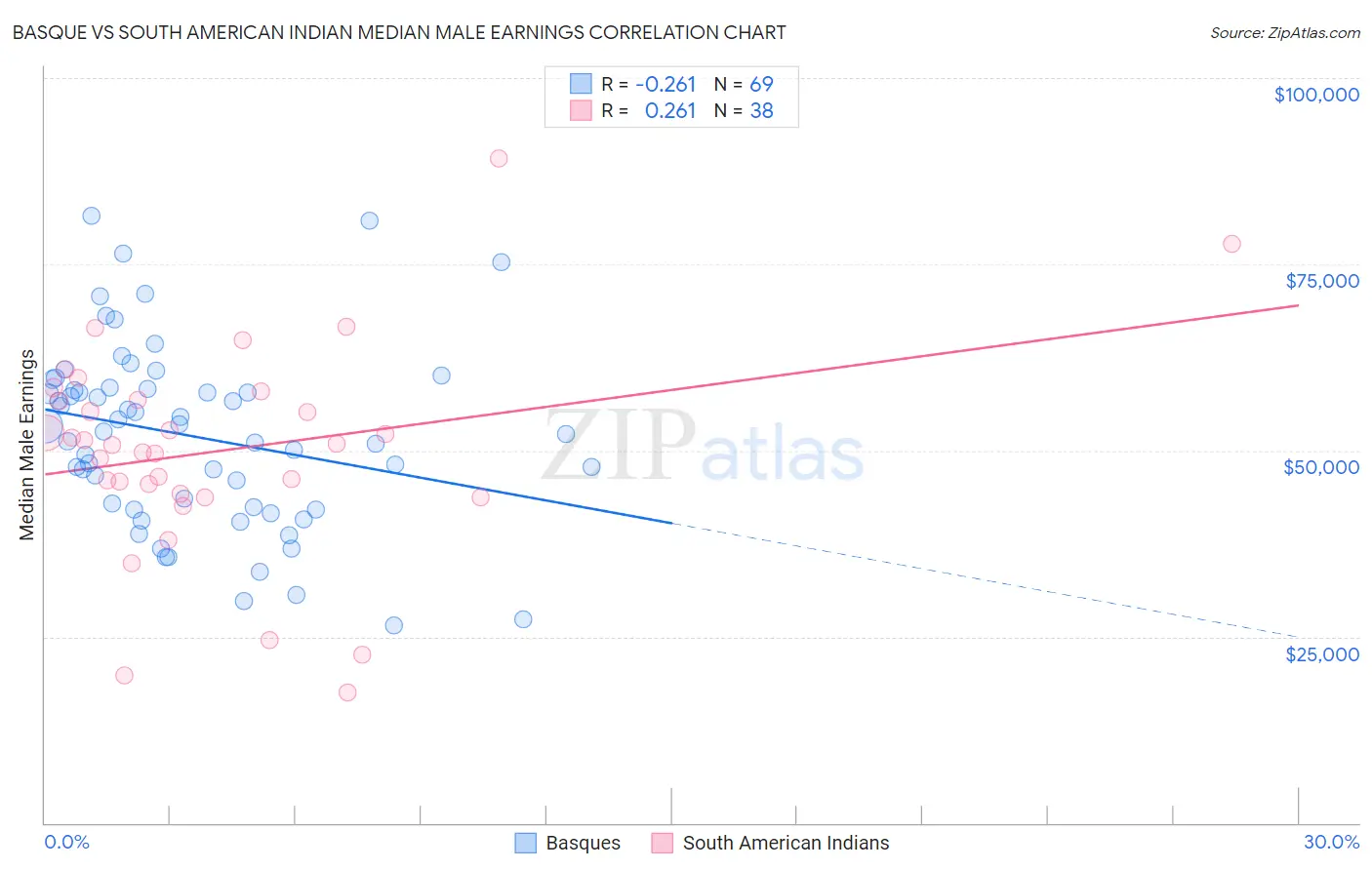 Basque vs South American Indian Median Male Earnings