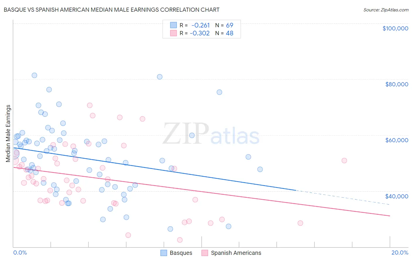 Basque vs Spanish American Median Male Earnings