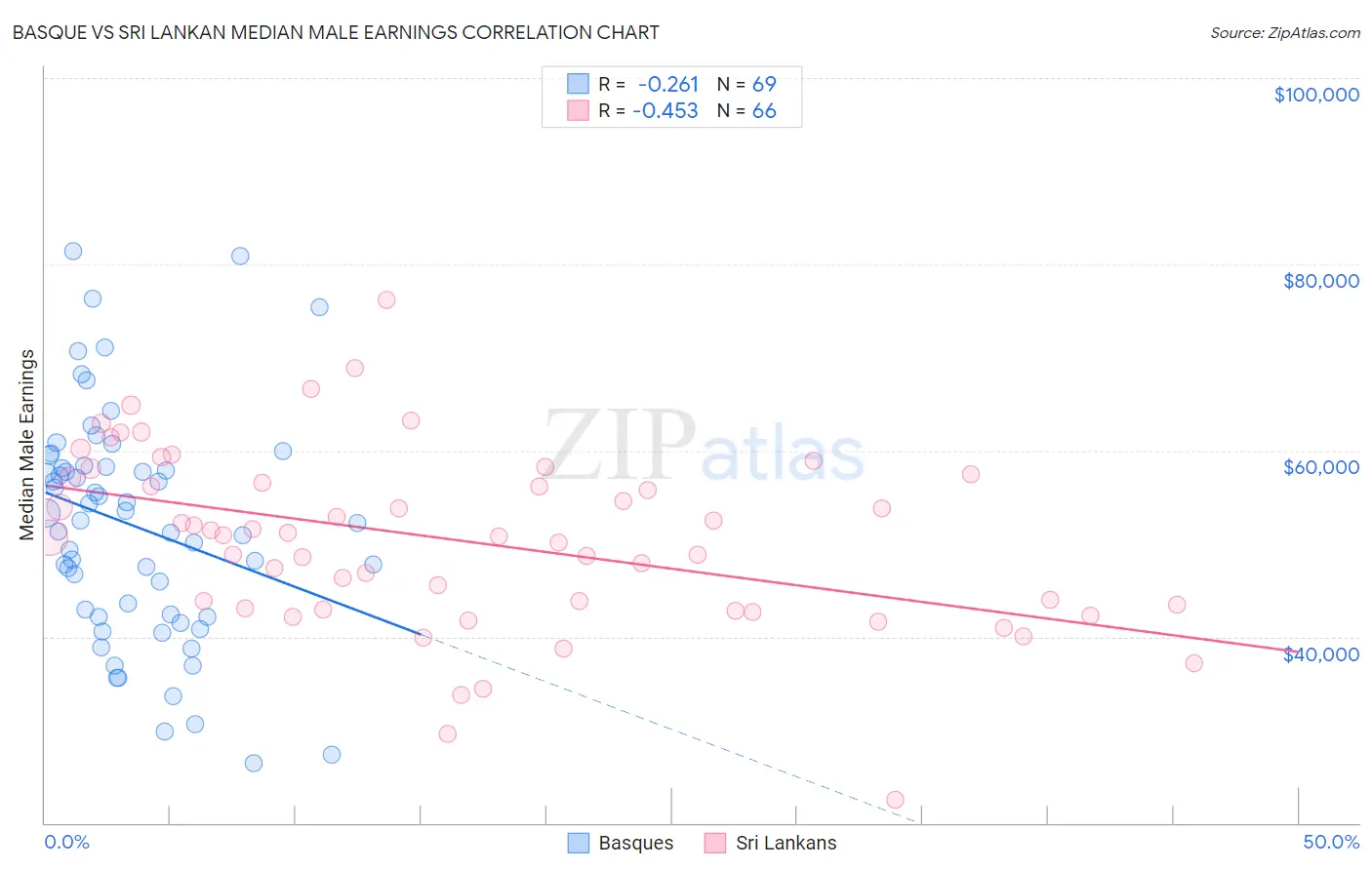 Basque vs Sri Lankan Median Male Earnings