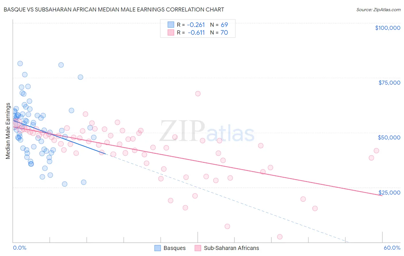 Basque vs Subsaharan African Median Male Earnings