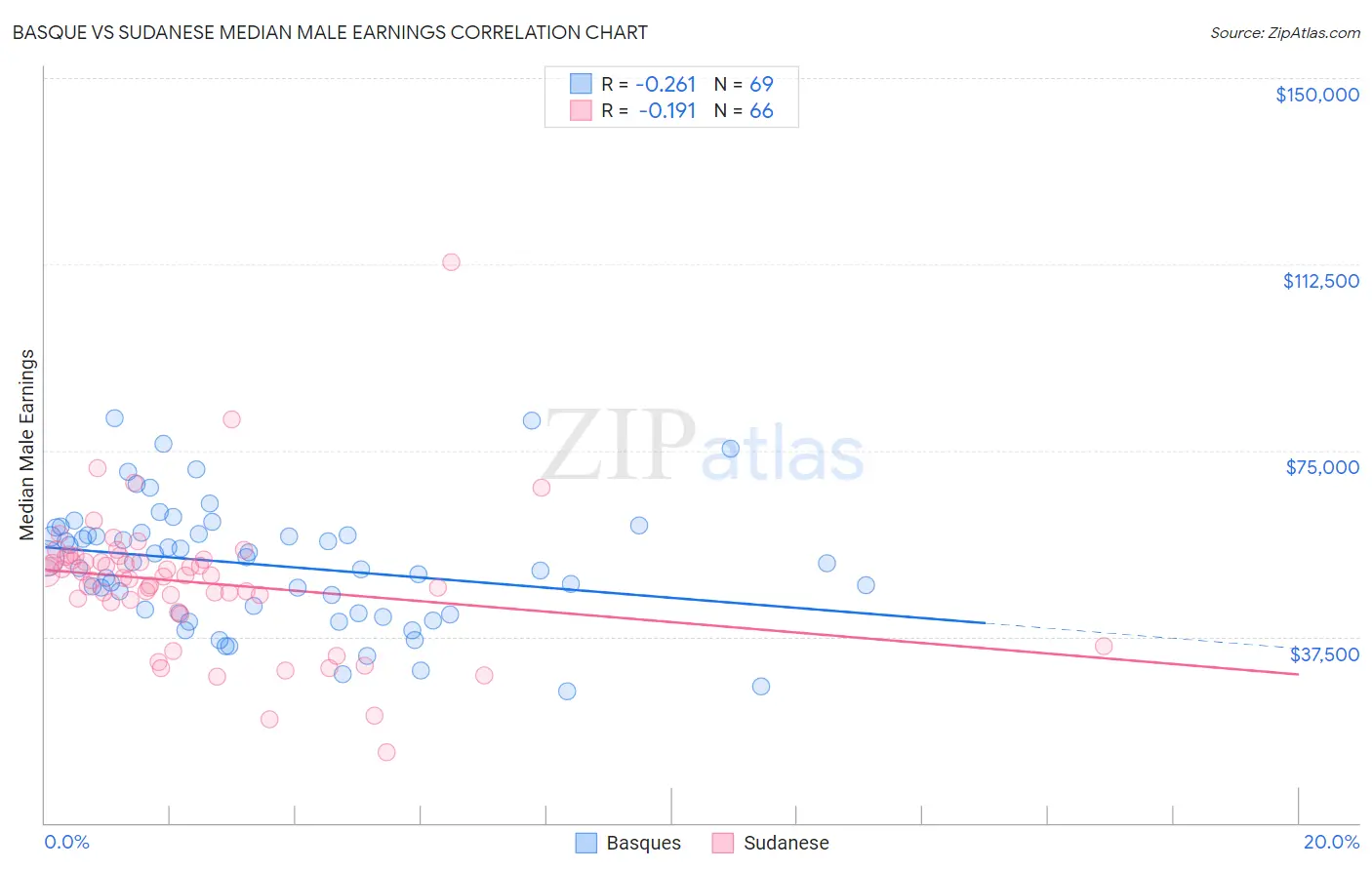 Basque vs Sudanese Median Male Earnings