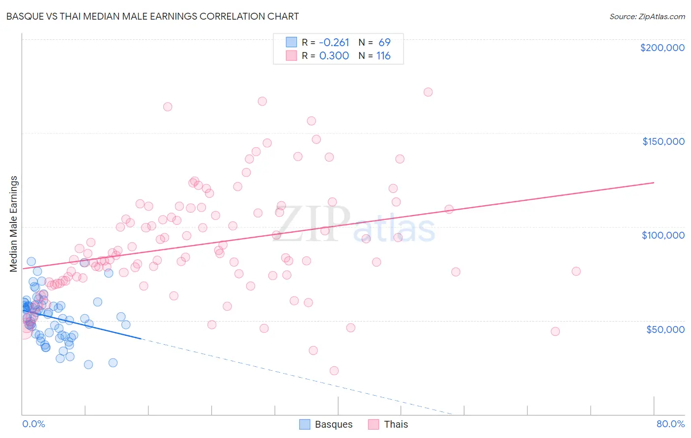 Basque vs Thai Median Male Earnings