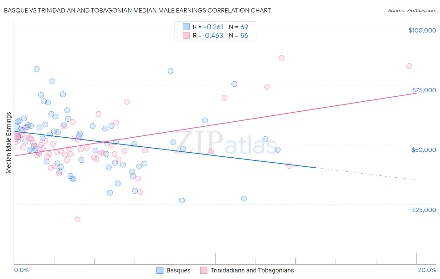 Basque vs Trinidadian and Tobagonian Median Male Earnings