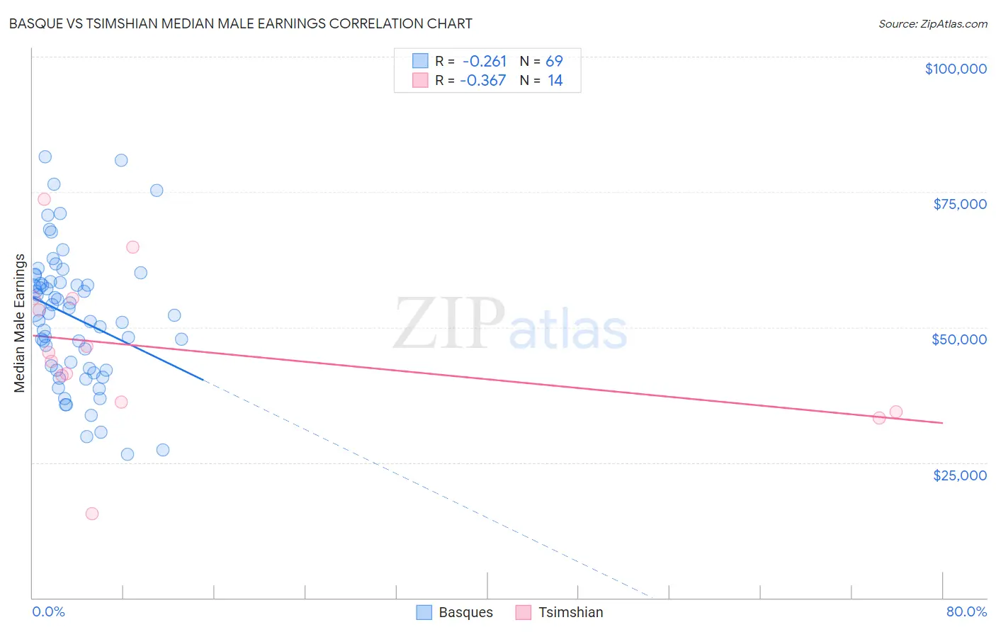 Basque vs Tsimshian Median Male Earnings