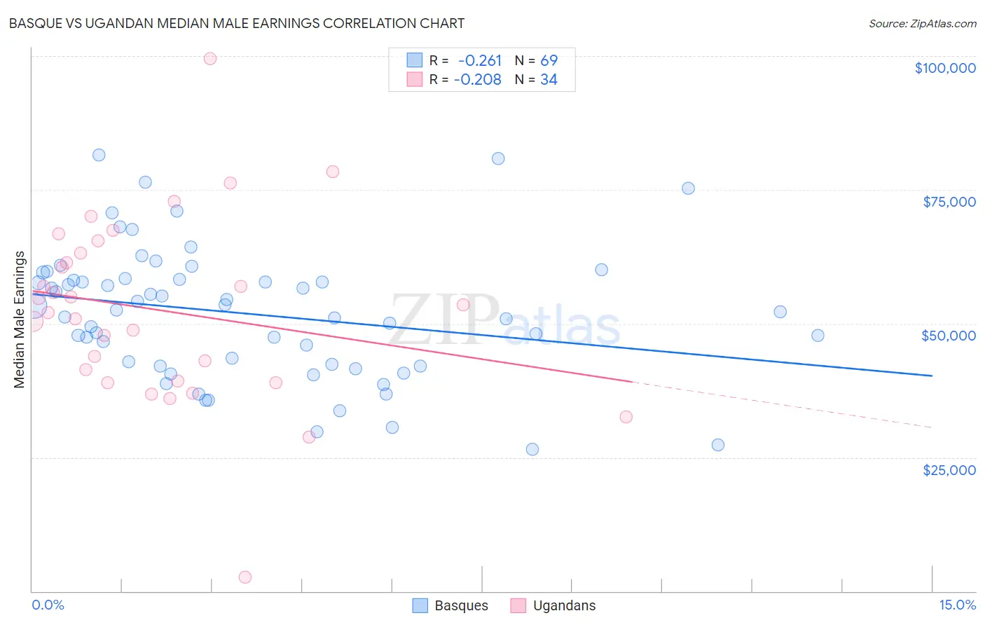 Basque vs Ugandan Median Male Earnings