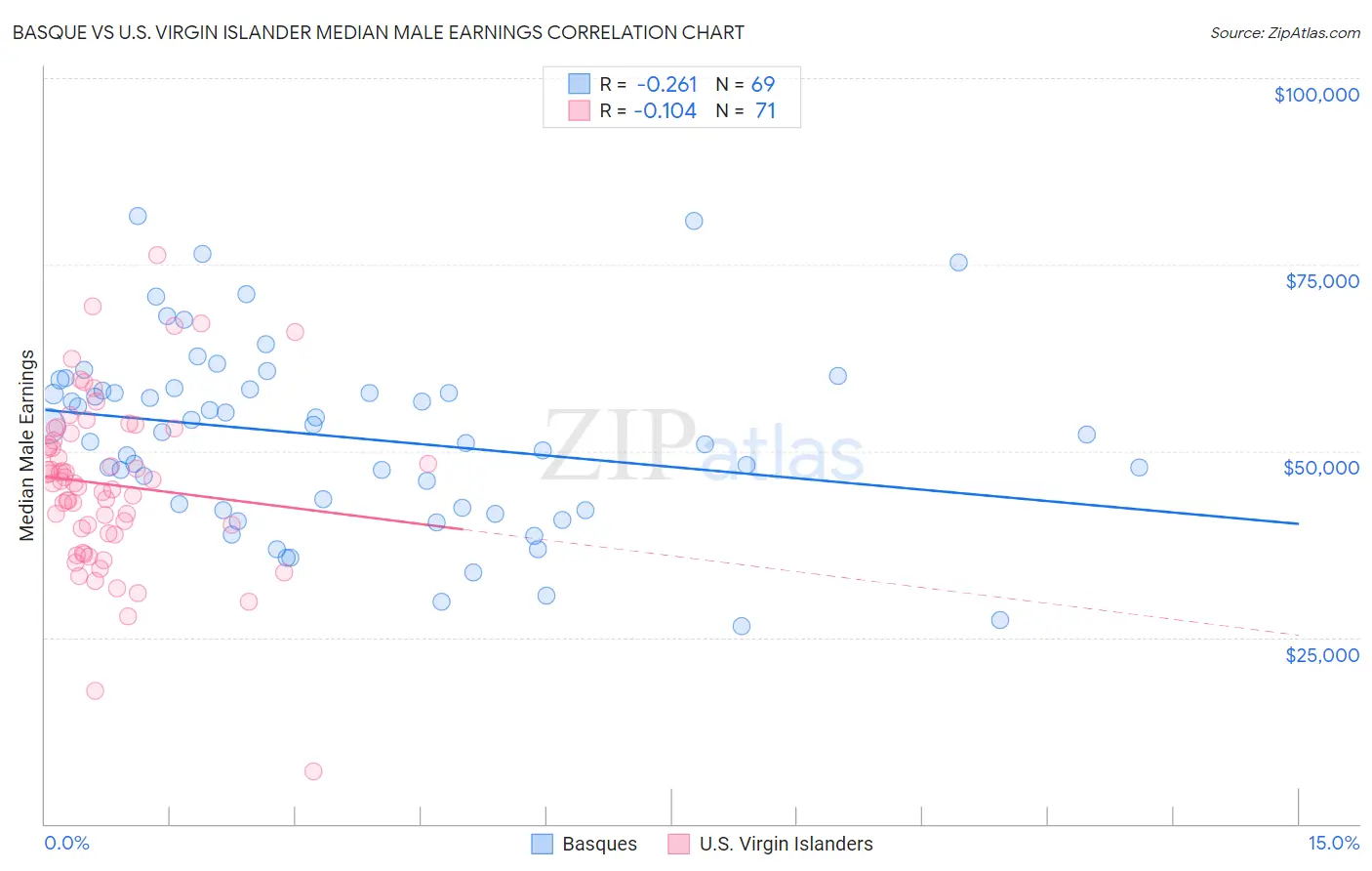 Basque vs U.S. Virgin Islander Median Male Earnings