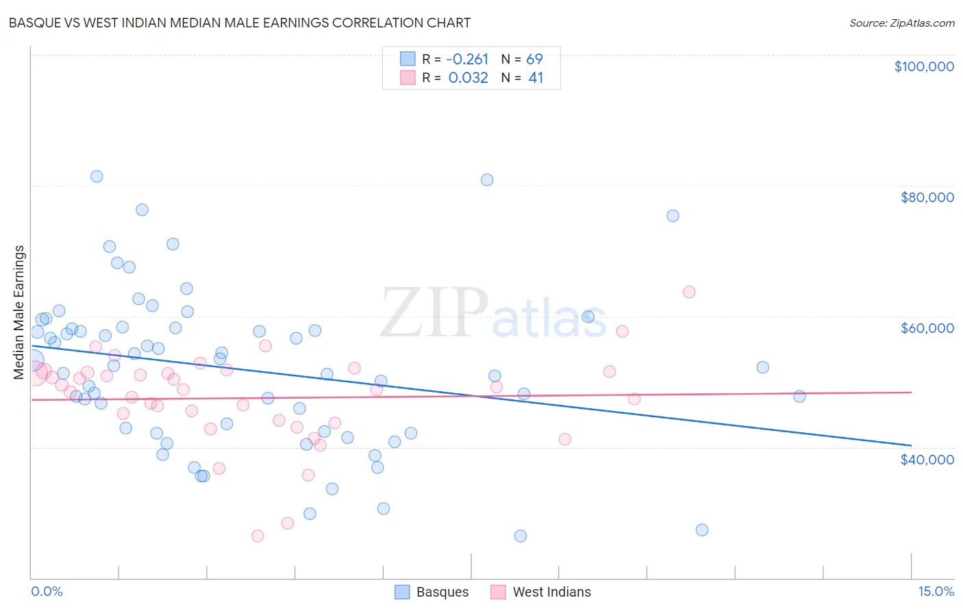 Basque vs West Indian Median Male Earnings