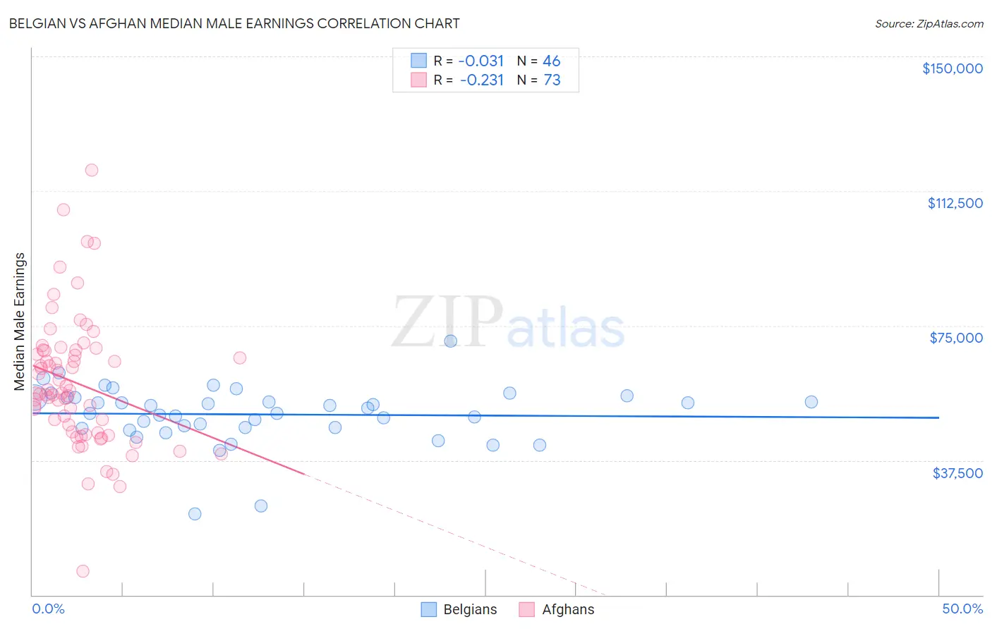Belgian vs Afghan Median Male Earnings