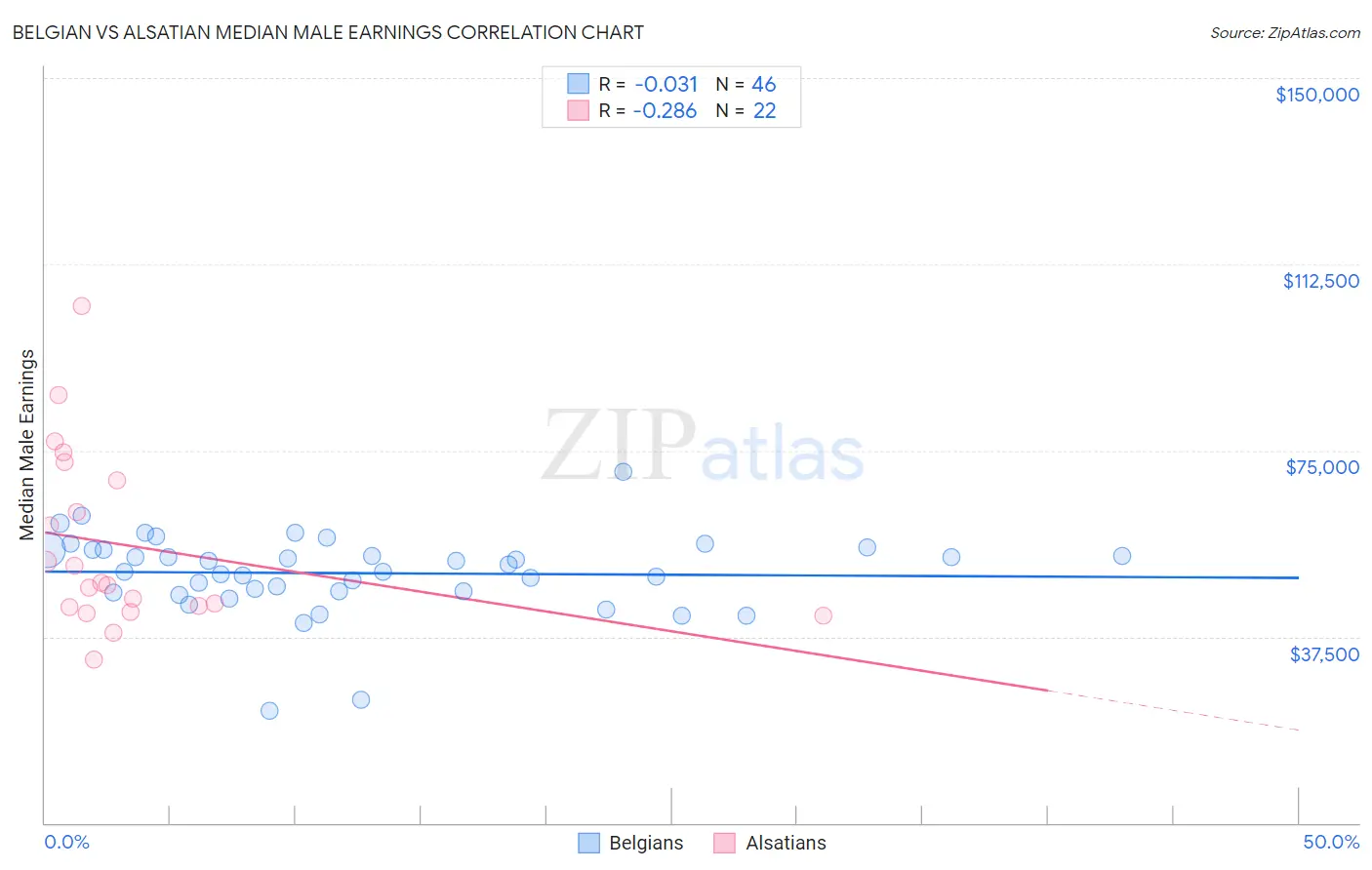 Belgian vs Alsatian Median Male Earnings