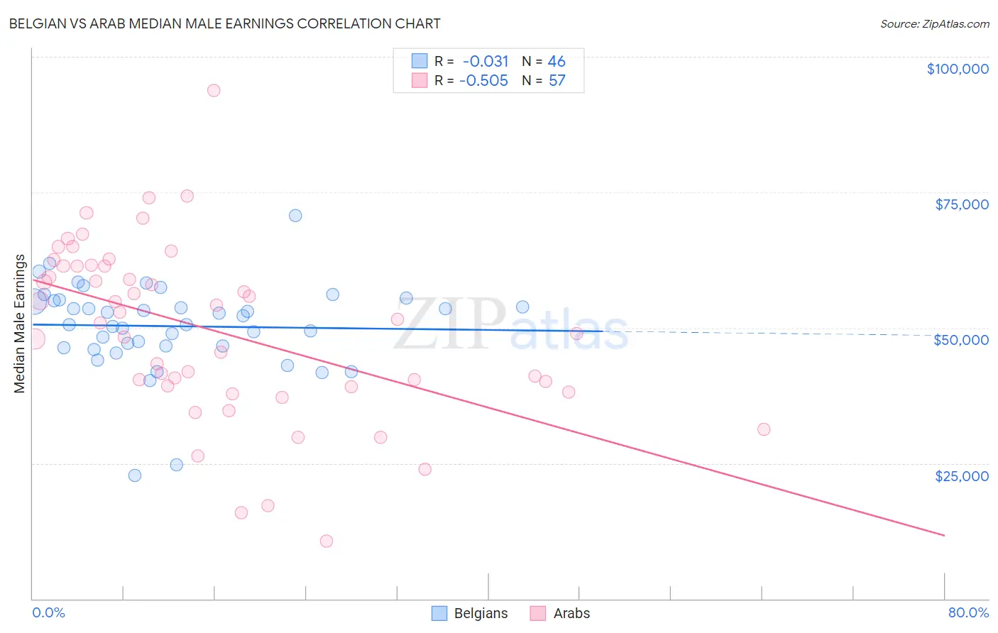 Belgian vs Arab Median Male Earnings