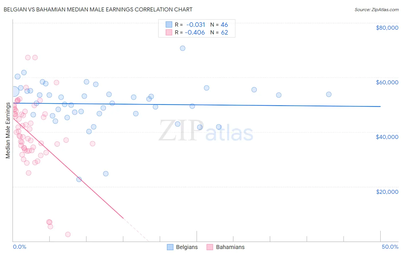 Belgian vs Bahamian Median Male Earnings