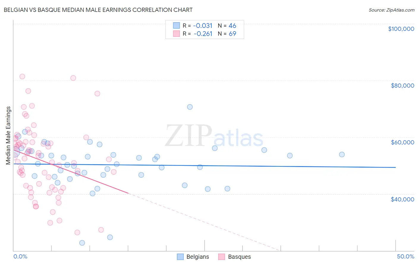 Belgian vs Basque Median Male Earnings