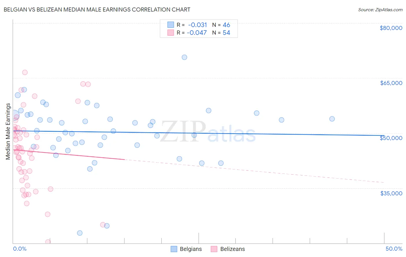 Belgian vs Belizean Median Male Earnings