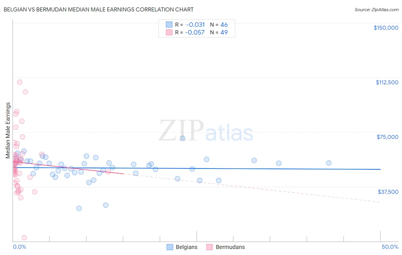 Belgian vs Bermudan Median Male Earnings