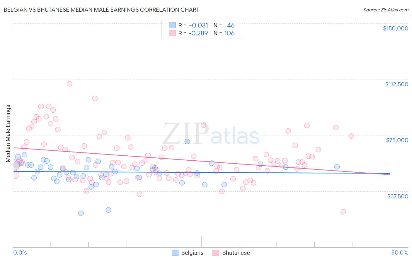Belgian vs Bhutanese Median Male Earnings