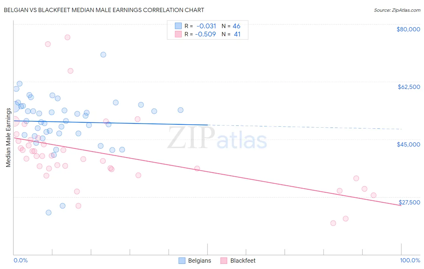 Belgian vs Blackfeet Median Male Earnings