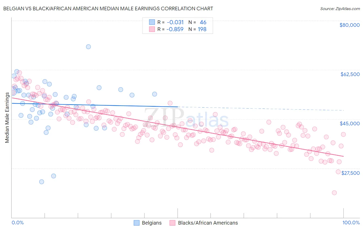 Belgian vs Black/African American Median Male Earnings