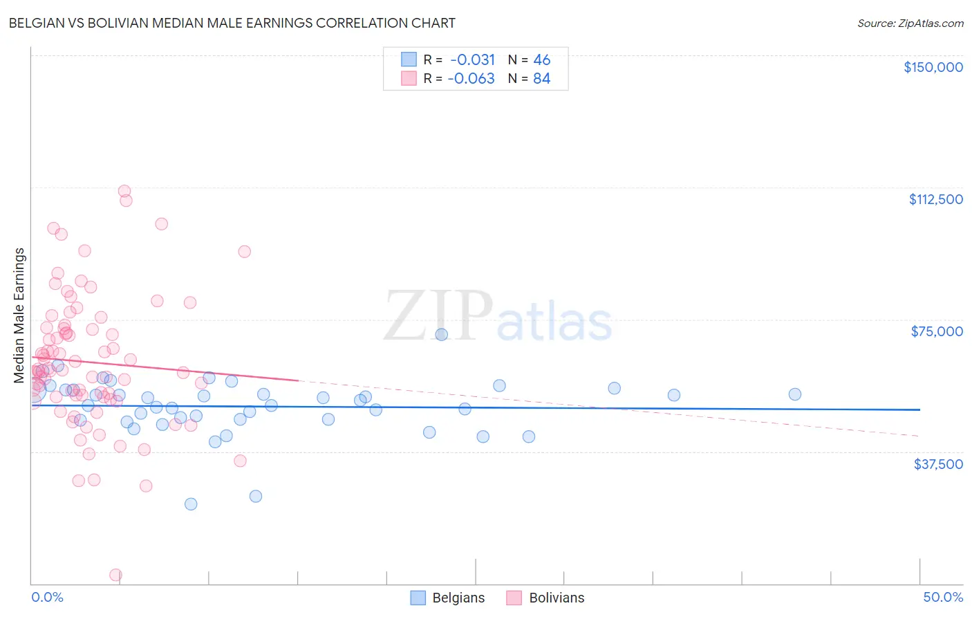 Belgian vs Bolivian Median Male Earnings