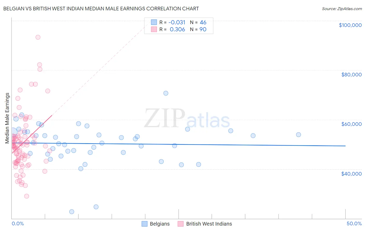 Belgian vs British West Indian Median Male Earnings