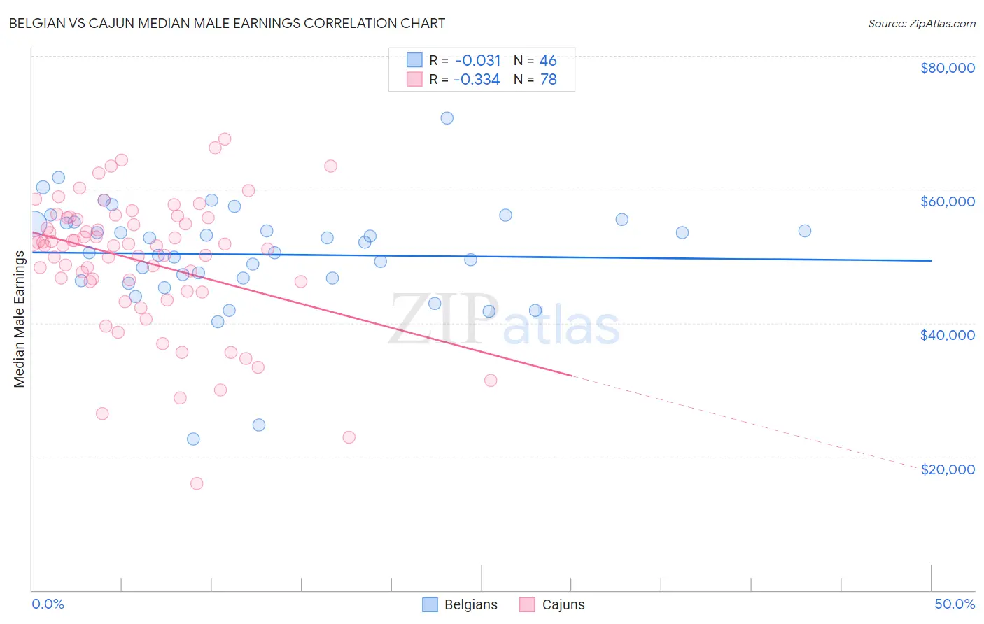 Belgian vs Cajun Median Male Earnings