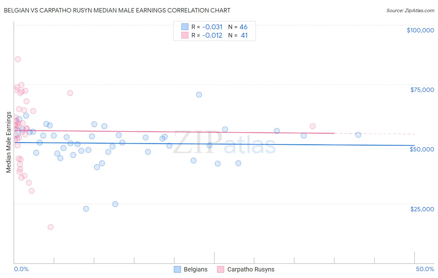 Belgian vs Carpatho Rusyn Median Male Earnings