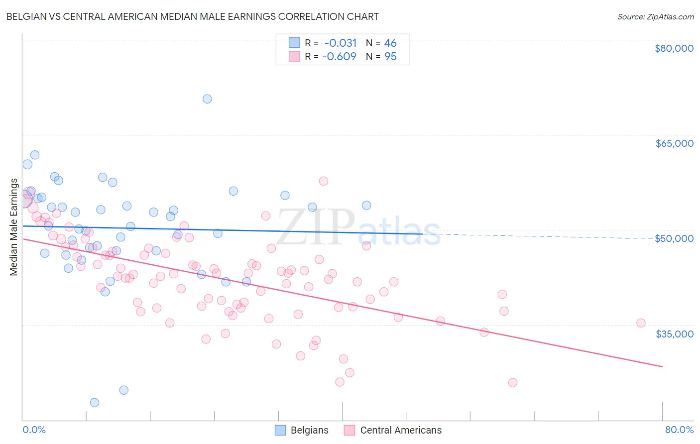 Belgian vs Central American Median Male Earnings