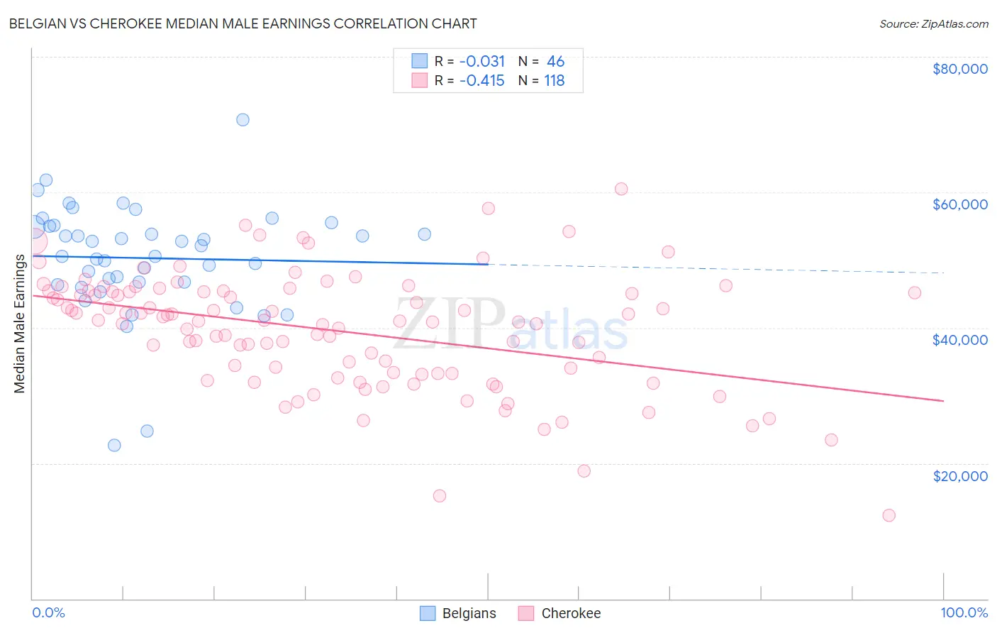 Belgian vs Cherokee Median Male Earnings