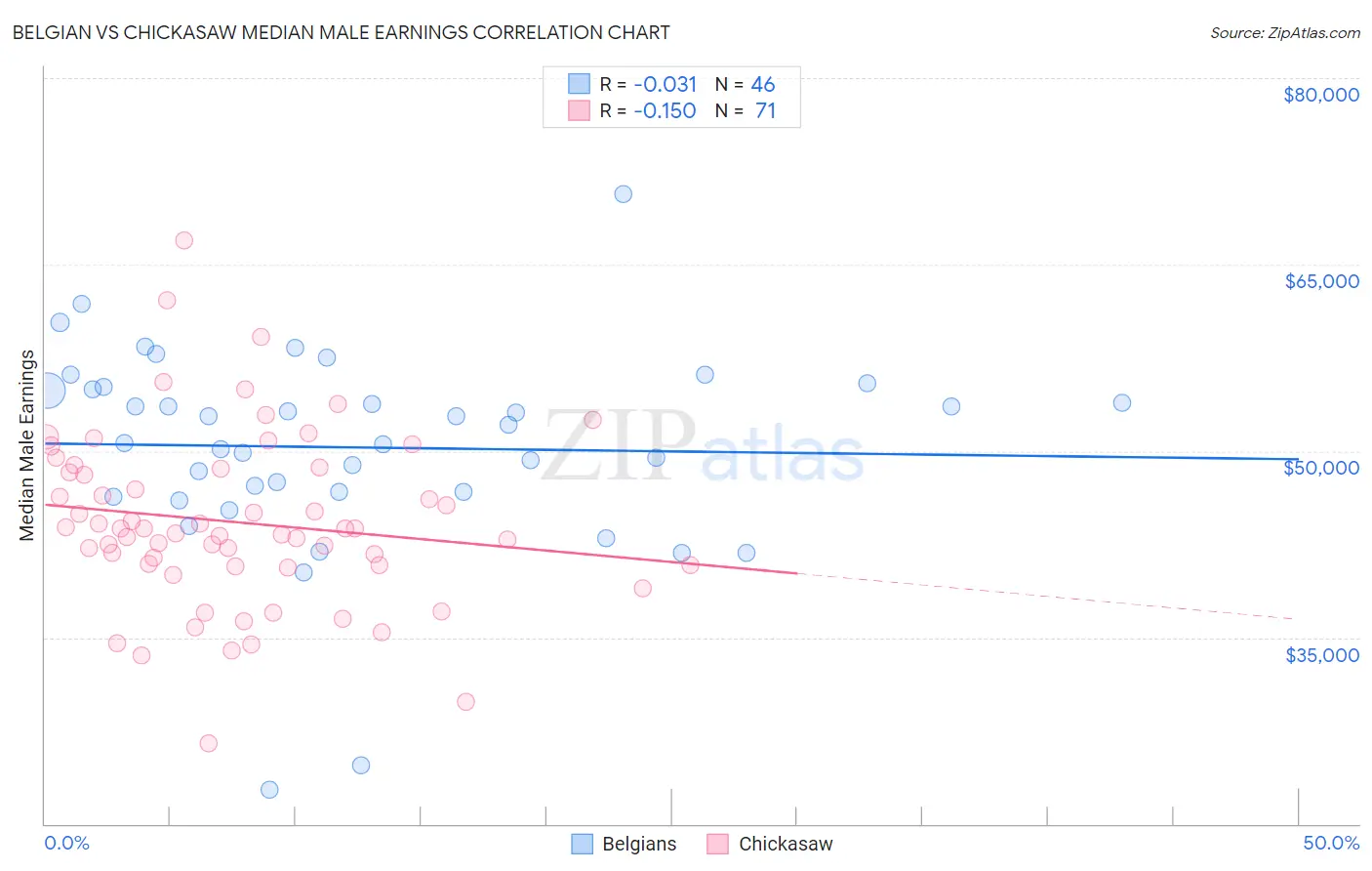 Belgian vs Chickasaw Median Male Earnings