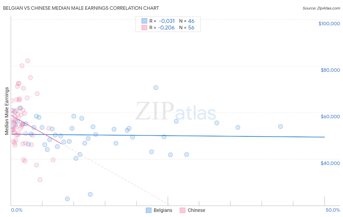 Belgian vs Chinese Median Male Earnings
