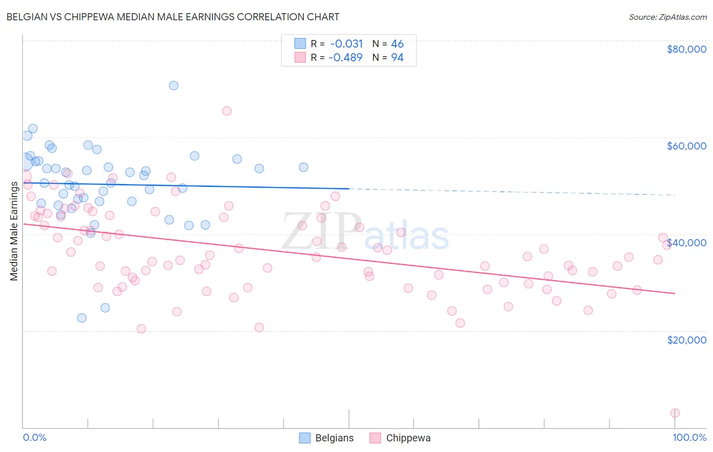 Belgian vs Chippewa Median Male Earnings