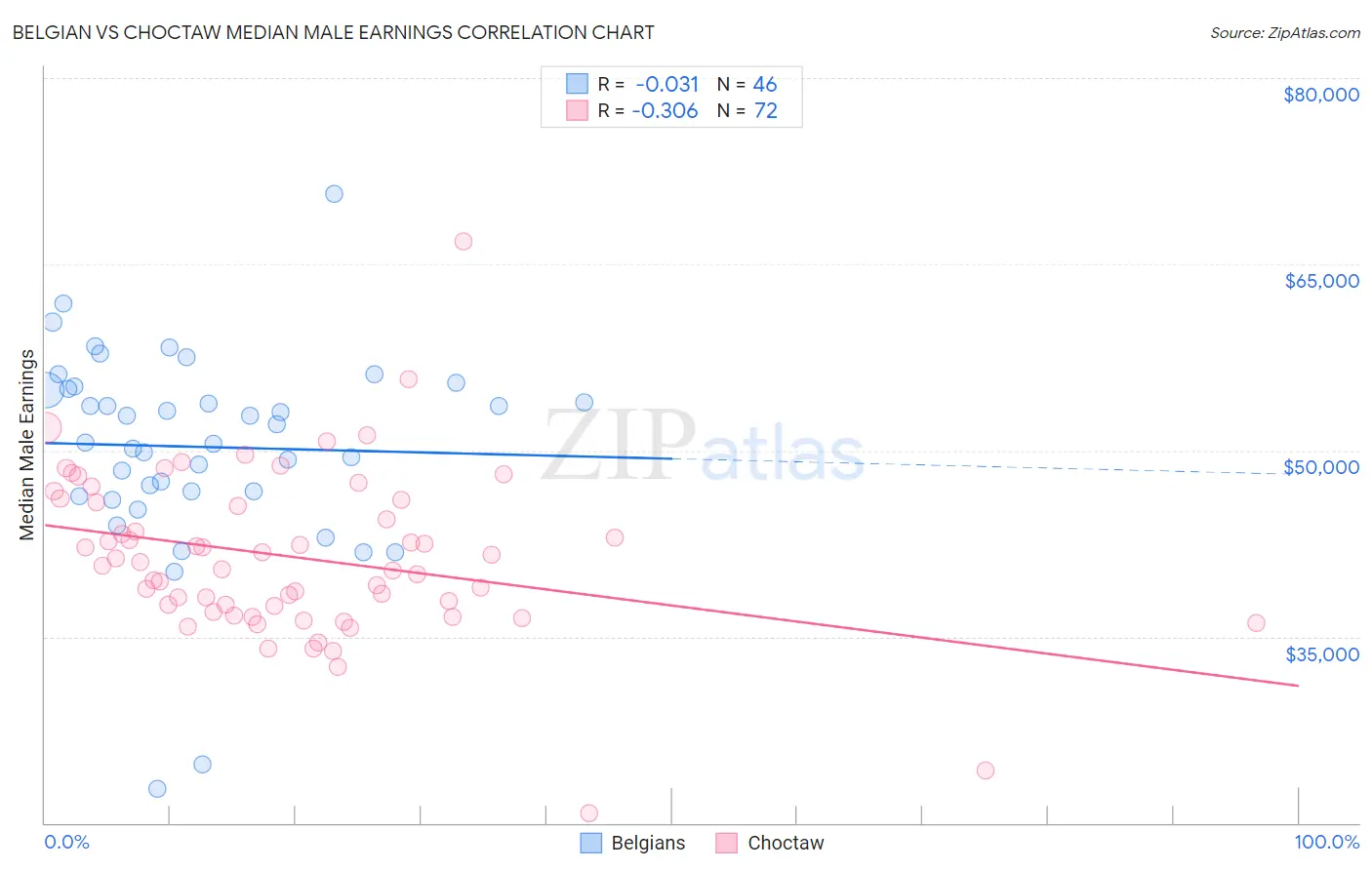 Belgian vs Choctaw Median Male Earnings