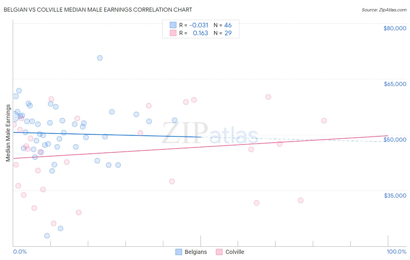 Belgian vs Colville Median Male Earnings