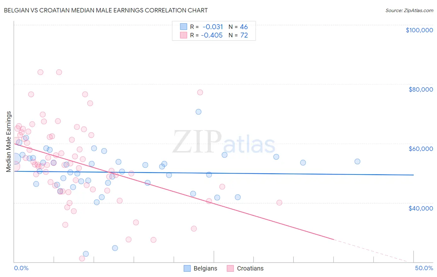 Belgian vs Croatian Median Male Earnings