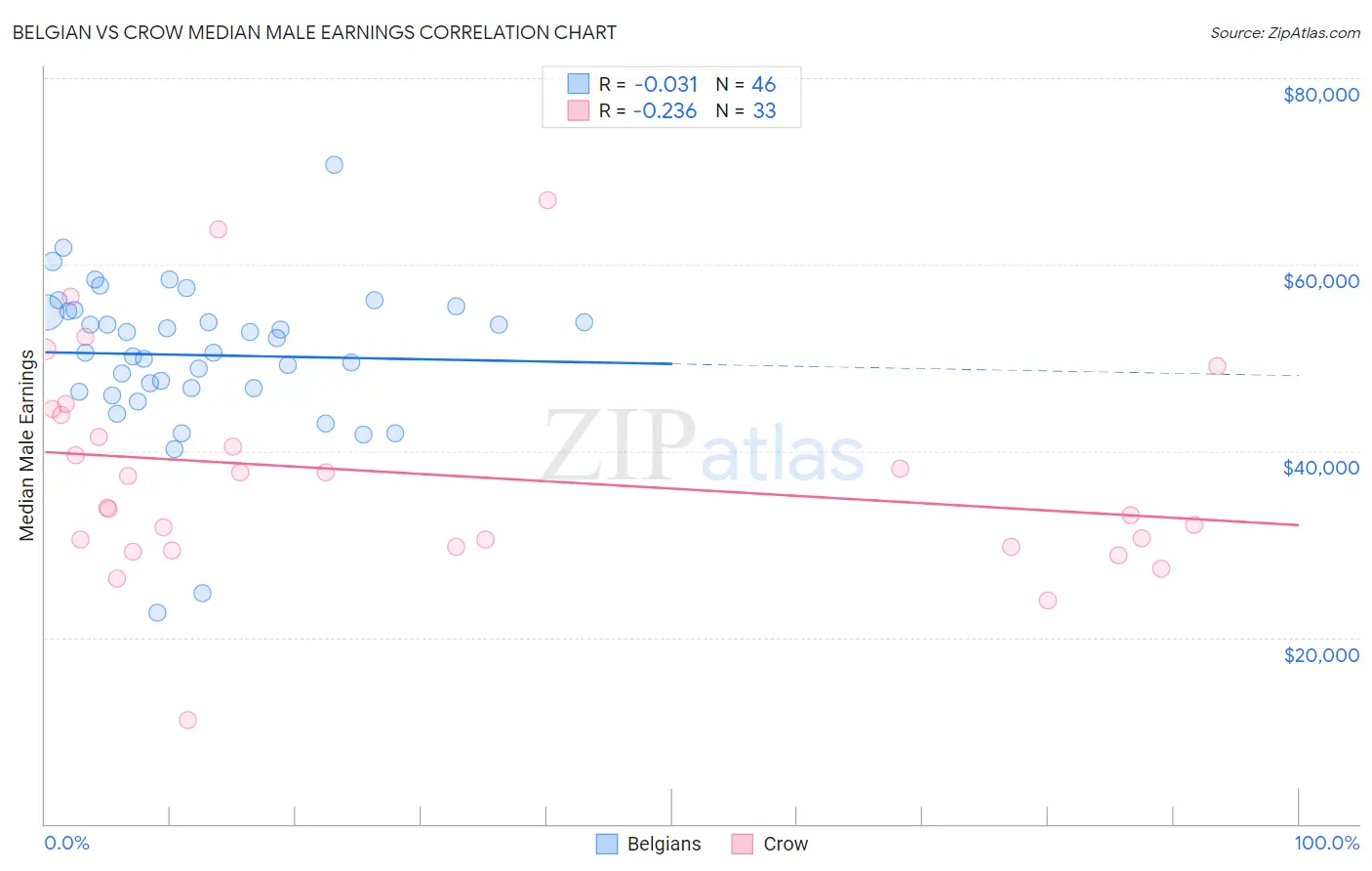 Belgian vs Crow Median Male Earnings