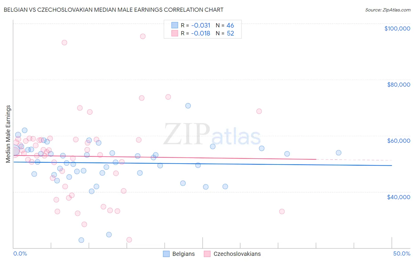 Belgian vs Czechoslovakian Median Male Earnings